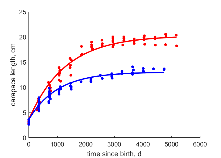 Data for females, males