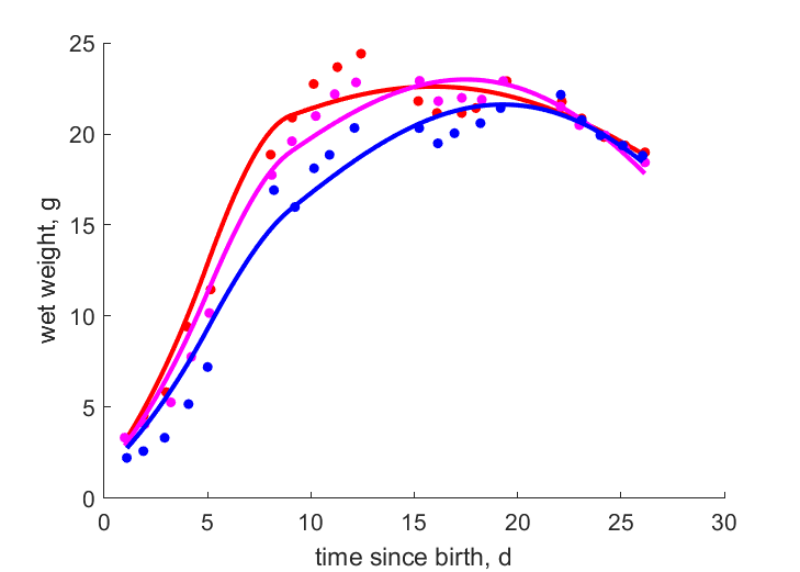 Data for 3 chicks in one nest