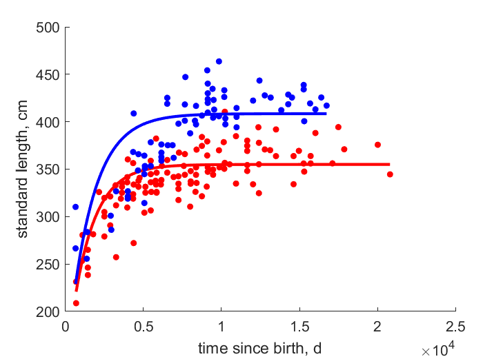 Data for females, males in eastern Chukchi Sea