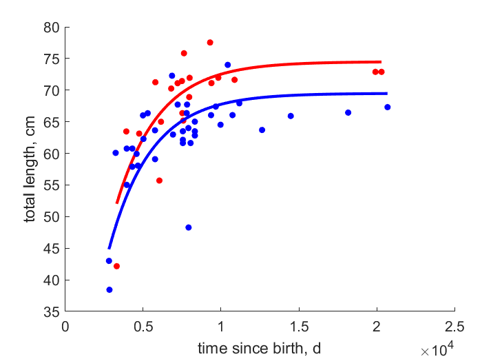 Data for females, males