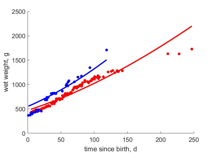 Data for 2 individuals