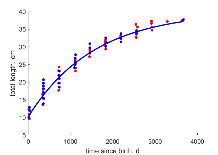 Data for females, males