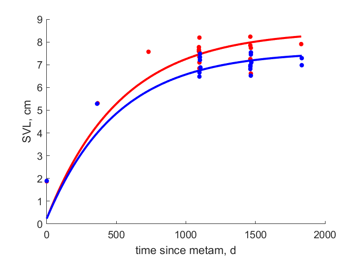 Data for females, males