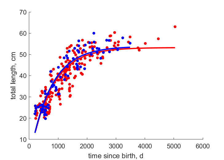 Data for females, males