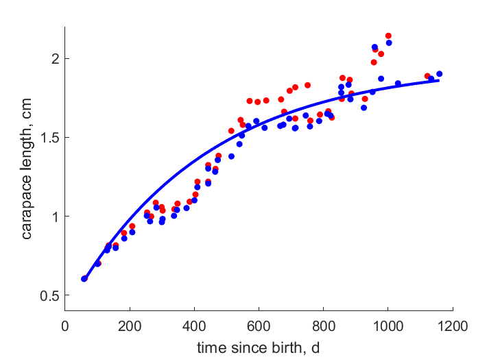 data for females, males