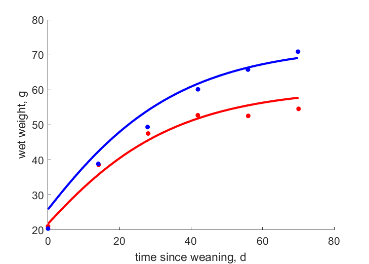 Data for females, males