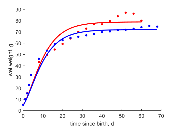 Data for females, males