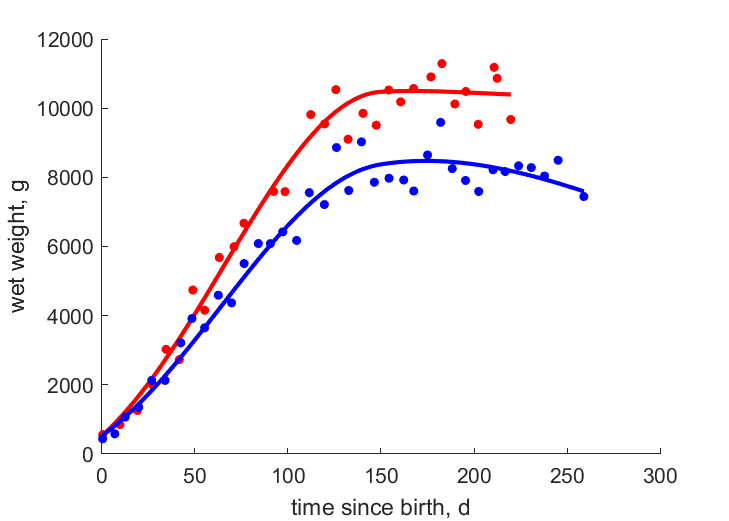 Data for 2 female chicks