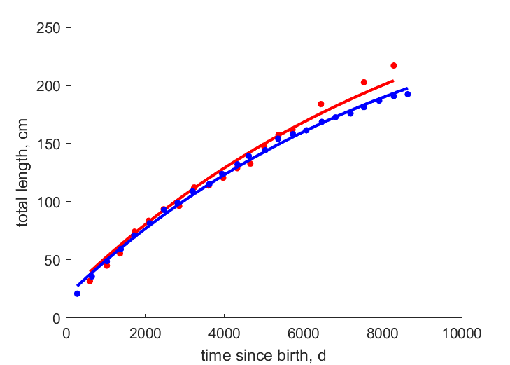 Data for females, males