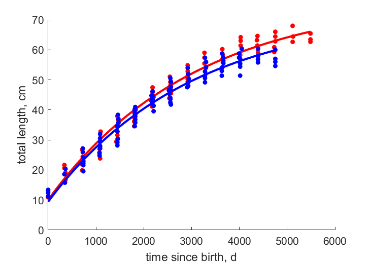 Data for females, males