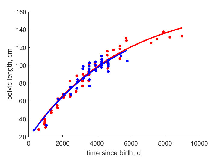 Data for females, males