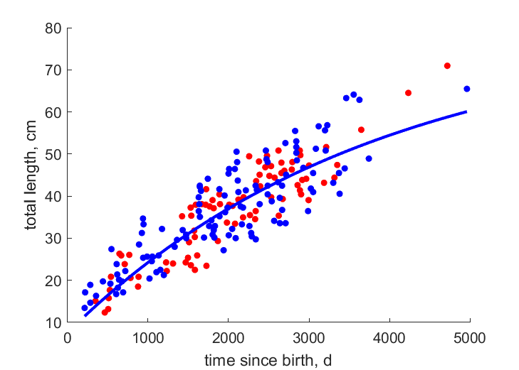 Data for females, males