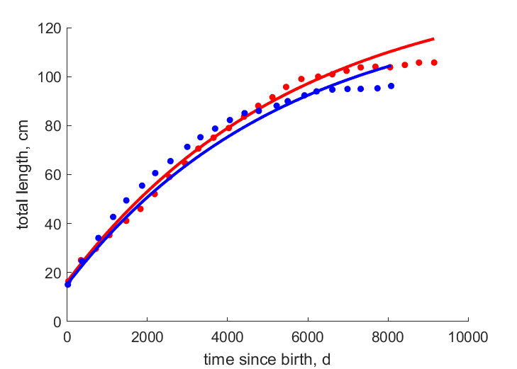 Data for females, males