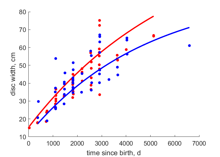 Data for females, males