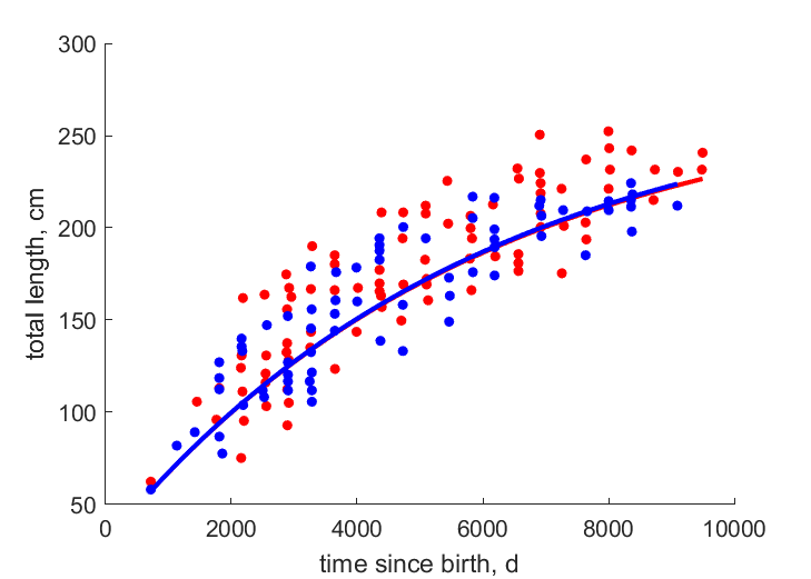 Data for females, males