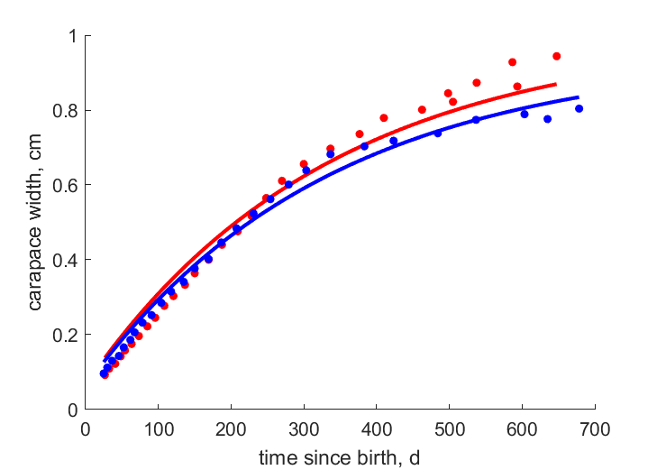 Data for females, males