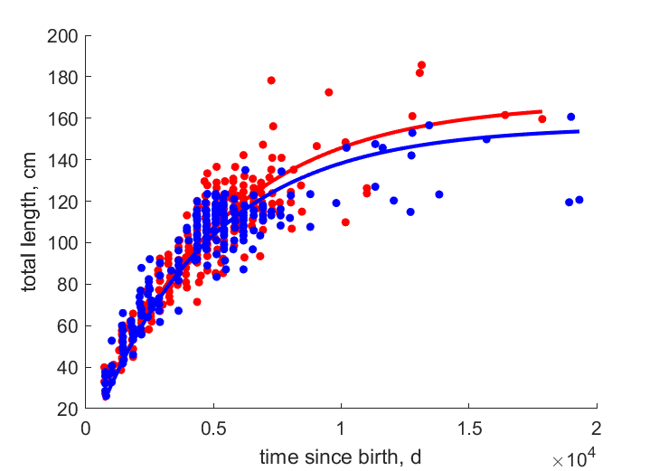 Data for females, males