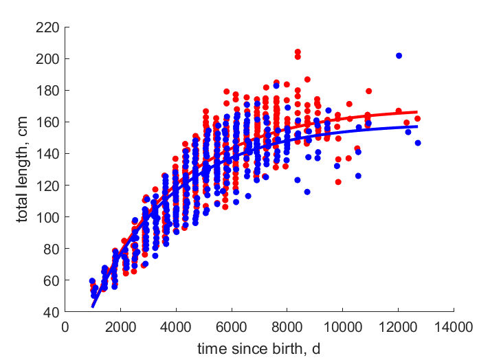 Data for females, males