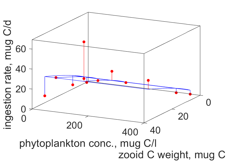 ingestion rate