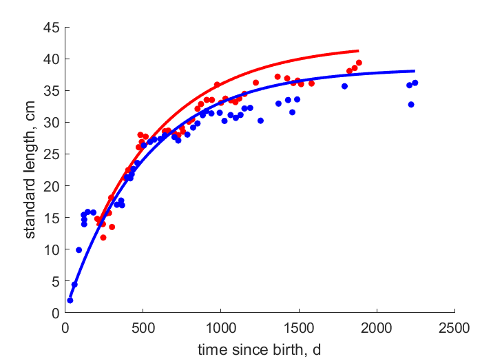 Data for females, males