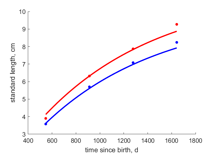 Data for Roosevelt, Apache Lake (Arizona)