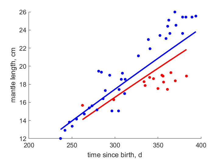 Data for females, males