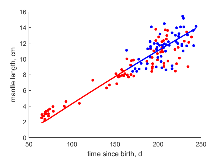 Data for female, male