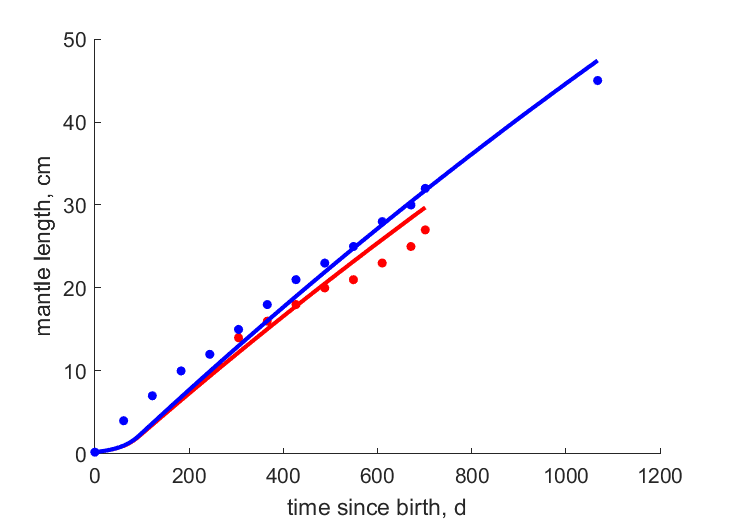 Data for female, male