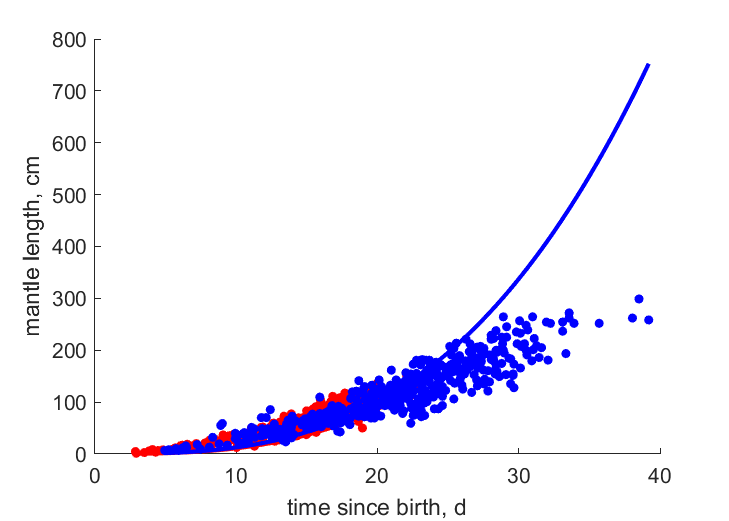 Data for females, males