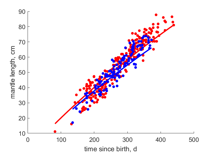 Data for females, males