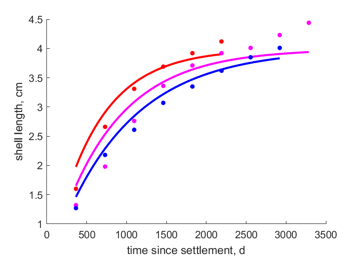 Data from Faro, Setubal, Avairo