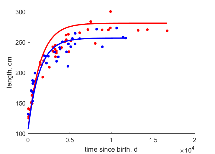 Data for females, males