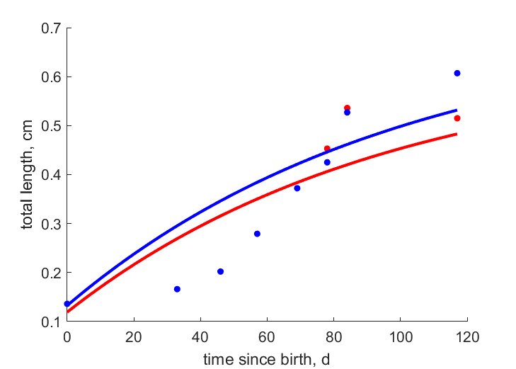 Data for females, males