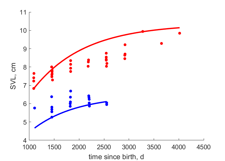 Data for females, males