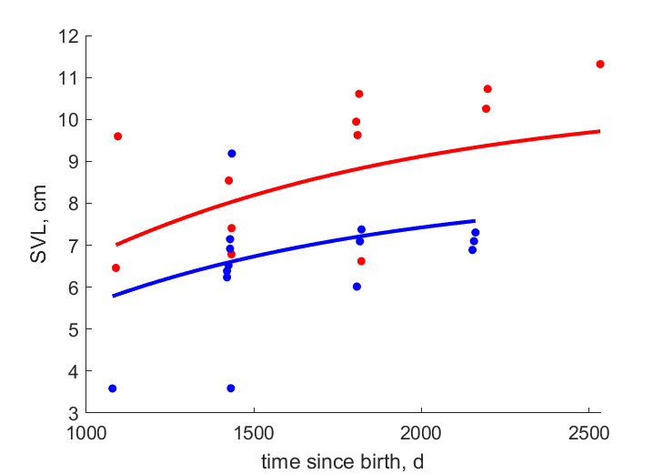 Data for females, males