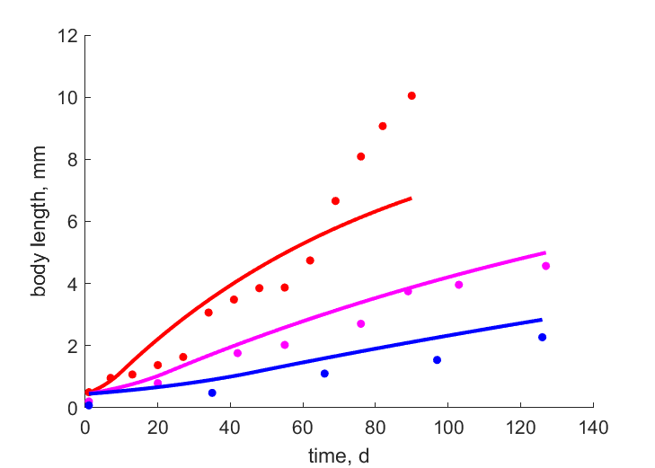 Data at 20, 14 ,9 C