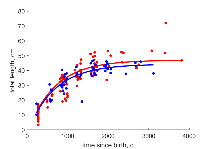 Data for females, males