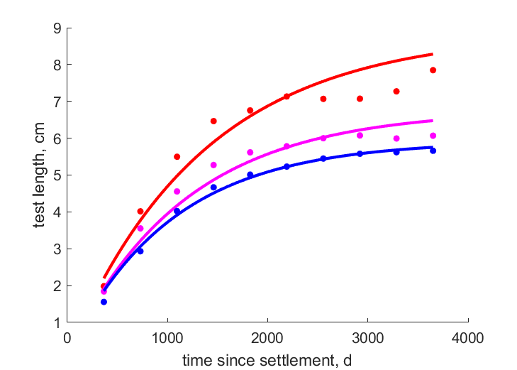 Data from south, intermediate, north North Sea