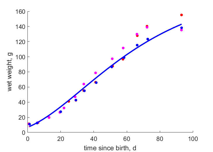 Data for different siblings