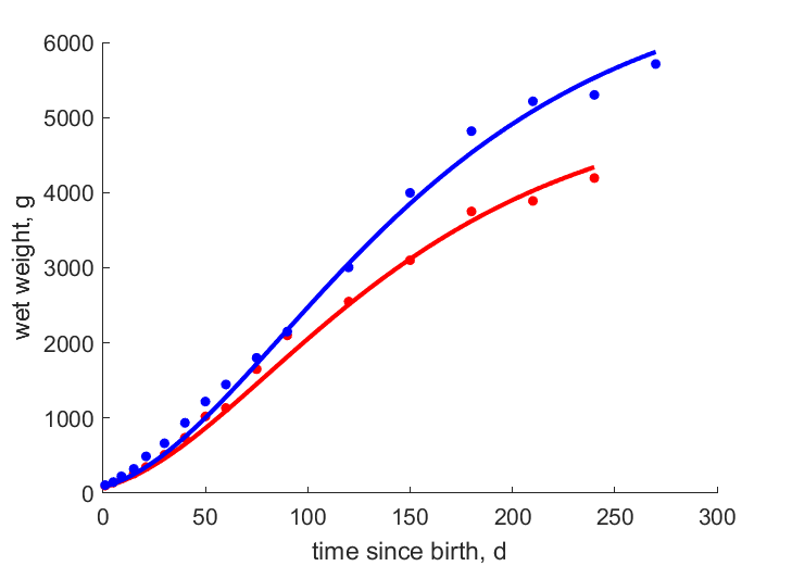 Data for females, males