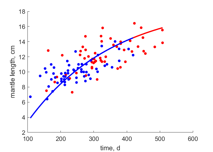 Data for females, males