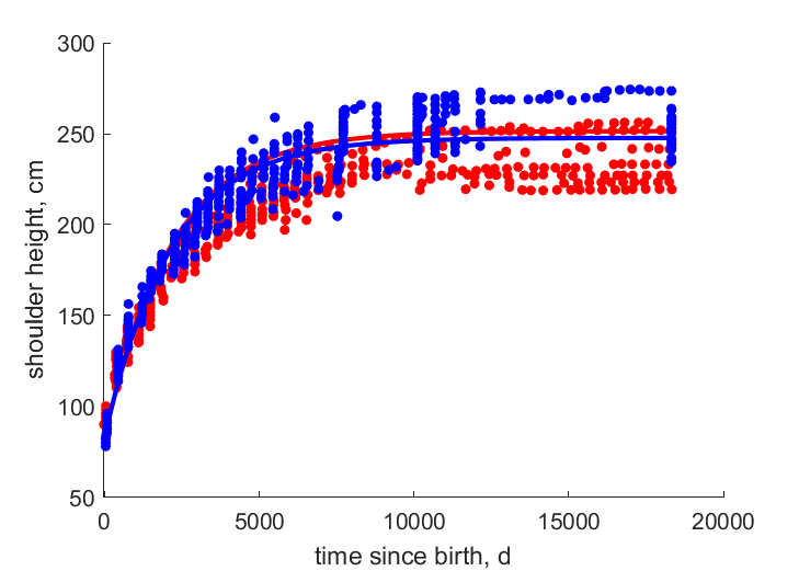 Data for females, males