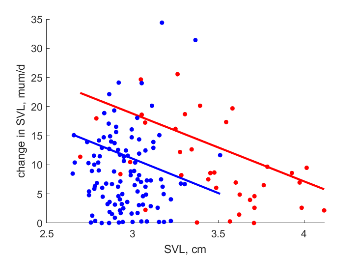 Data for females, males