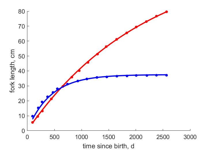 Data for Capricorn, Blue Mud Bay