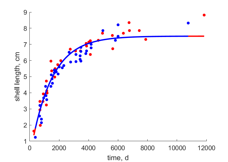 Data from females, males