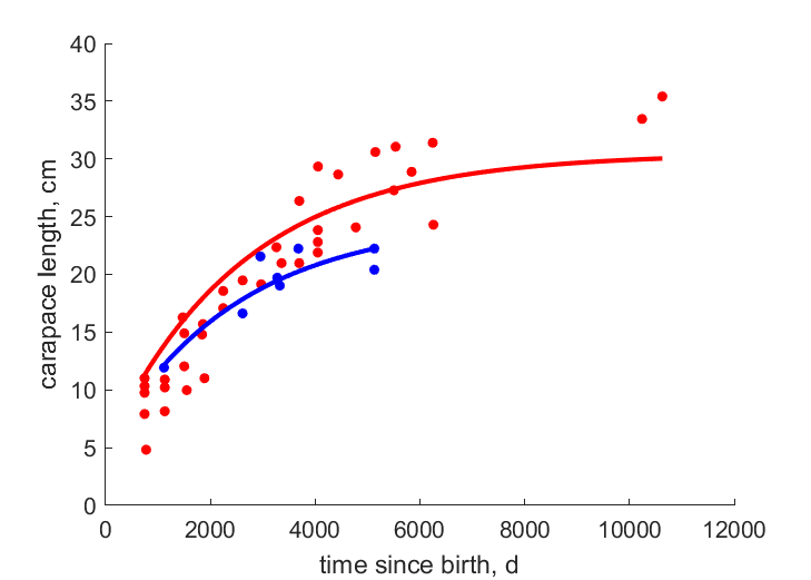 Data for females, males