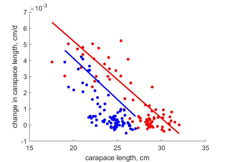 Data for females, males