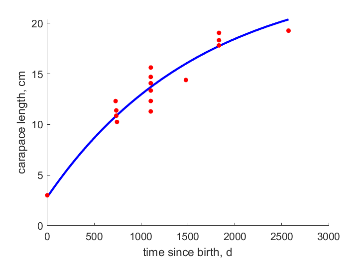 Data for males