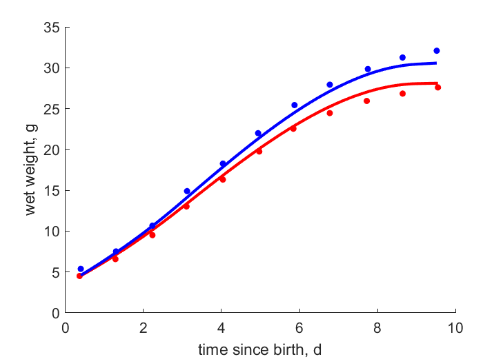 Data for females, males