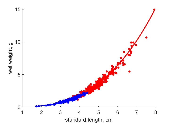 Data for males, females